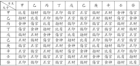 十神計算|【十神計算】不到兩分鐘學會十神計算！快速掌握八字命理中的十。